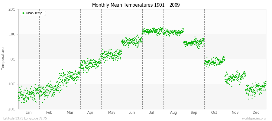 Monthly Mean Temperatures 1901 - 2009 (Metric) Latitude 33.75 Longitude 78.75