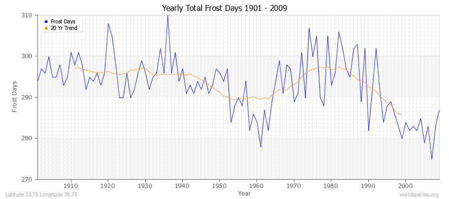 Yearly Total Frost Days 1901 - 2009 Latitude 33.75 Longitude 78.75