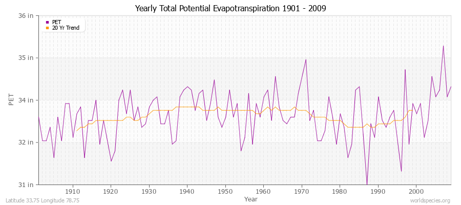 Yearly Total Potential Evapotranspiration 1901 - 2009 (English) Latitude 33.75 Longitude 78.75