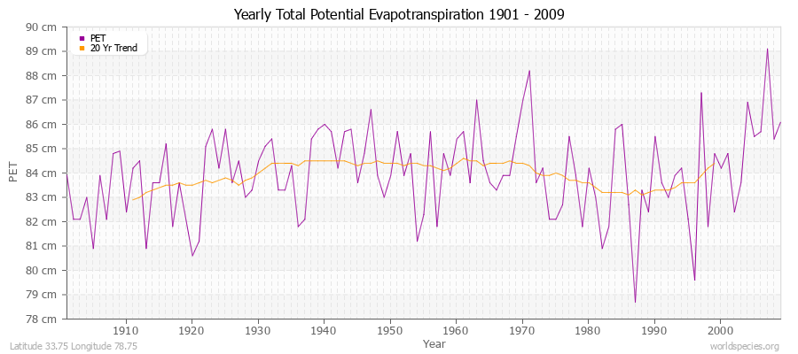 Yearly Total Potential Evapotranspiration 1901 - 2009 (Metric) Latitude 33.75 Longitude 78.75