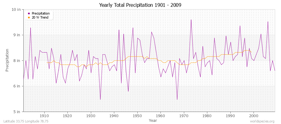 Yearly Total Precipitation 1901 - 2009 (English) Latitude 33.75 Longitude 78.75