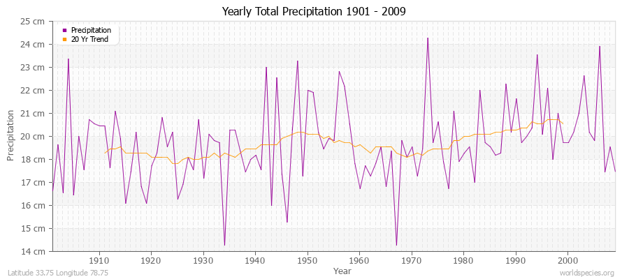 Yearly Total Precipitation 1901 - 2009 (Metric) Latitude 33.75 Longitude 78.75