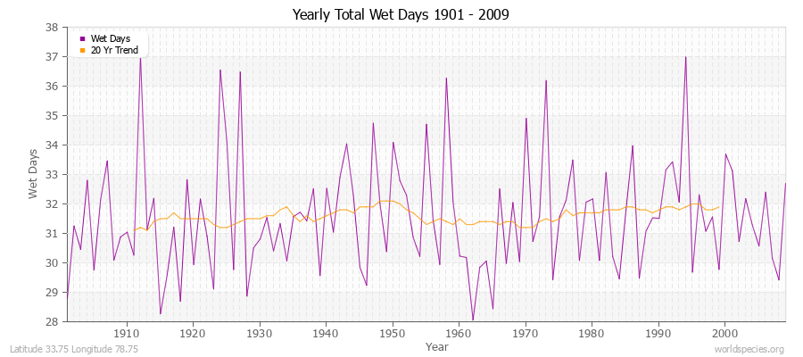 Yearly Total Wet Days 1901 - 2009 Latitude 33.75 Longitude 78.75