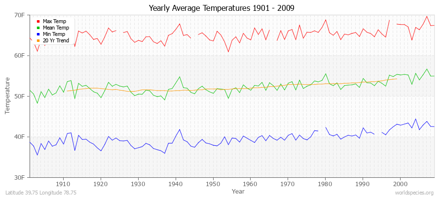 Yearly Average Temperatures 2010 - 2009 (English) Latitude 39.75 Longitude 78.75