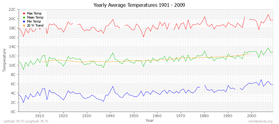Yearly Average Temperatures 2010 - 2009 (Metric) Latitude 39.75 Longitude 78.75