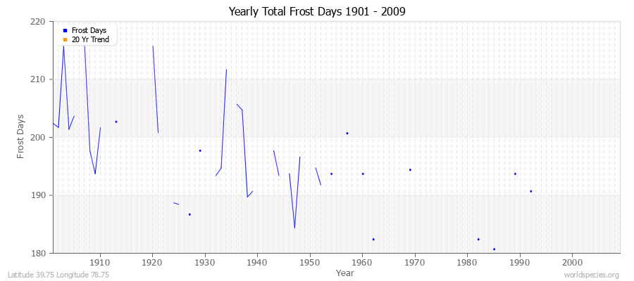 Yearly Total Frost Days 1901 - 2009 Latitude 39.75 Longitude 78.75