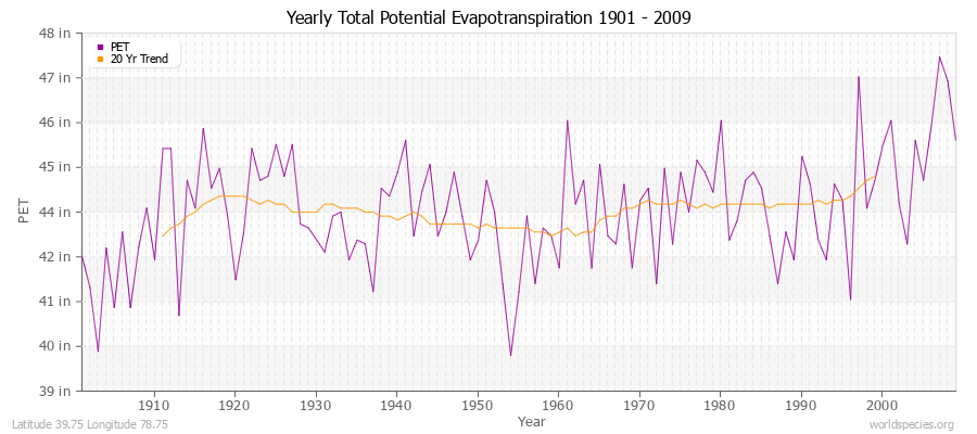 Yearly Total Potential Evapotranspiration 1901 - 2009 (English) Latitude 39.75 Longitude 78.75