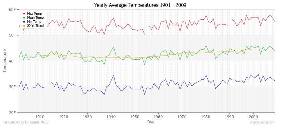 Yearly Average Temperatures 2010 - 2009 (English) Latitude 43.25 Longitude 78.75