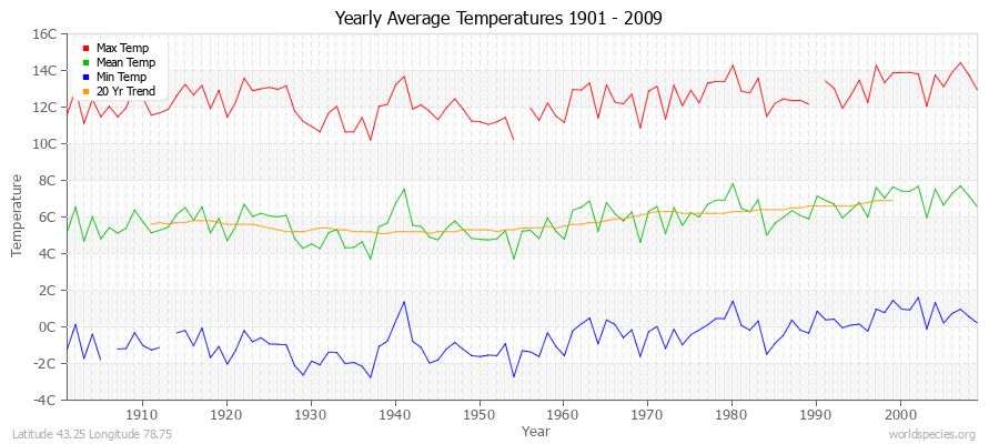 Yearly Average Temperatures 2010 - 2009 (Metric) Latitude 43.25 Longitude 78.75