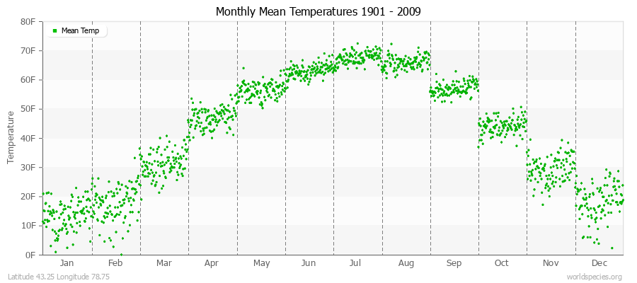 Monthly Mean Temperatures 1901 - 2009 (English) Latitude 43.25 Longitude 78.75