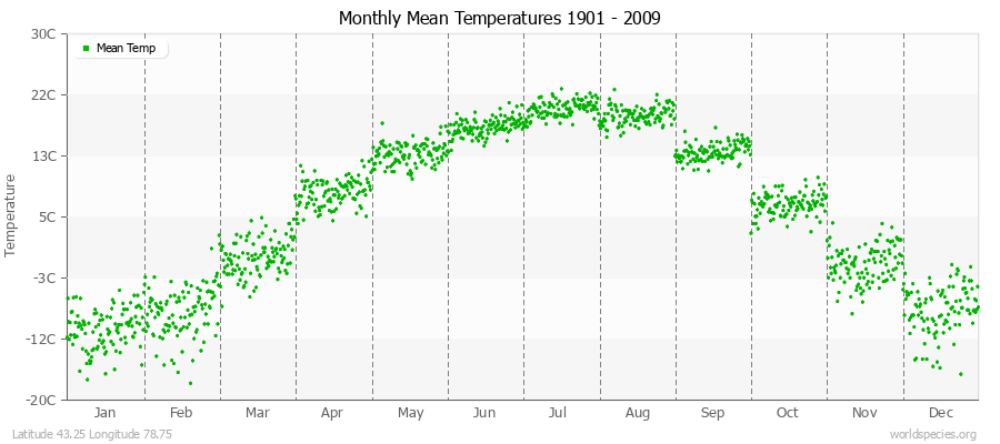 Monthly Mean Temperatures 1901 - 2009 (Metric) Latitude 43.25 Longitude 78.75