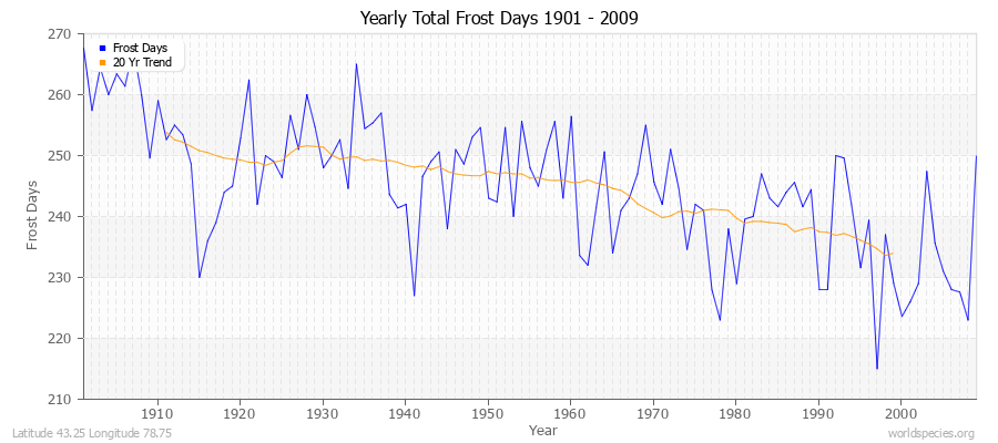 Yearly Total Frost Days 1901 - 2009 Latitude 43.25 Longitude 78.75