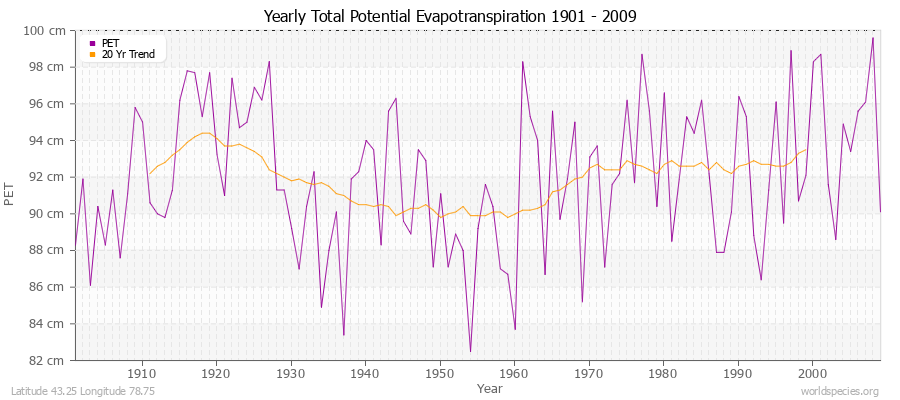 Yearly Total Potential Evapotranspiration 1901 - 2009 (Metric) Latitude 43.25 Longitude 78.75