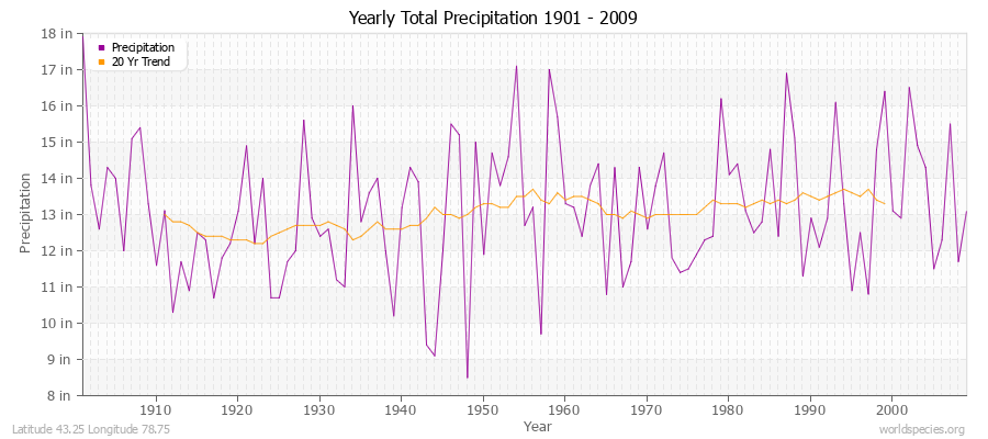 Yearly Total Precipitation 1901 - 2009 (English) Latitude 43.25 Longitude 78.75