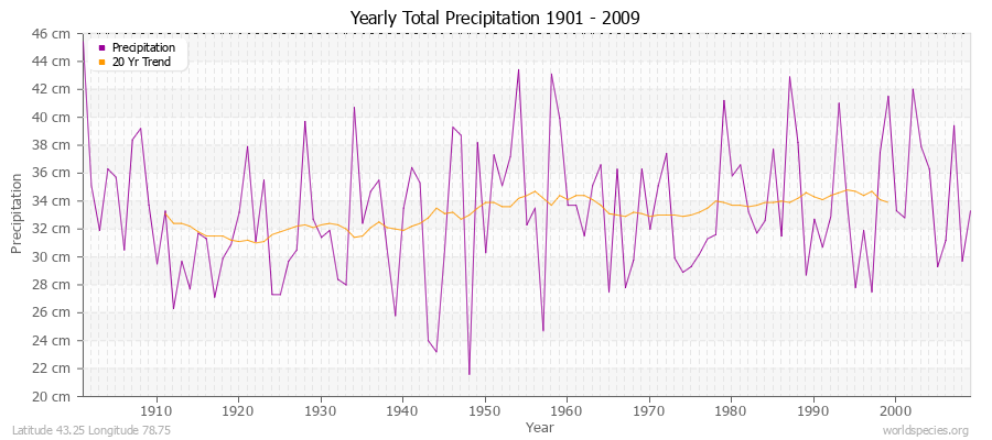 Yearly Total Precipitation 1901 - 2009 (Metric) Latitude 43.25 Longitude 78.75