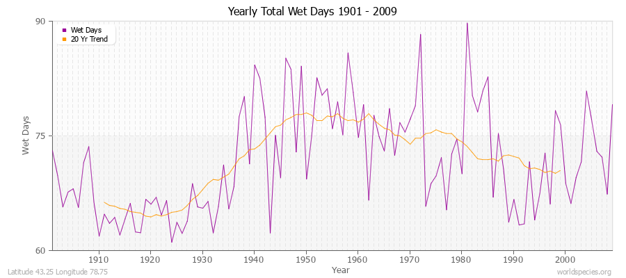 Yearly Total Wet Days 1901 - 2009 Latitude 43.25 Longitude 78.75