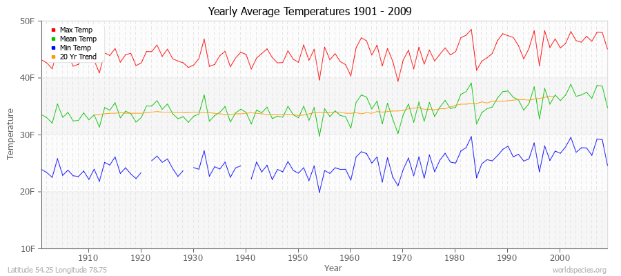 Yearly Average Temperatures 2010 - 2009 (English) Latitude 54.25 Longitude 78.75