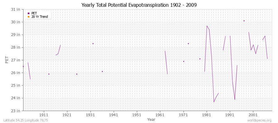 Yearly Total Potential Evapotranspiration 1902 - 2009 (English) Latitude 54.25 Longitude 78.75