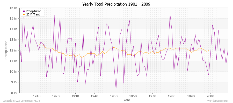 Yearly Total Precipitation 1901 - 2009 (English) Latitude 54.25 Longitude 78.75