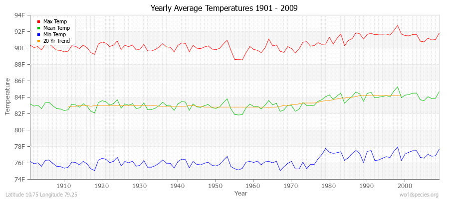 Yearly Average Temperatures 2010 - 2009 (English) Latitude 10.75 Longitude 79.25