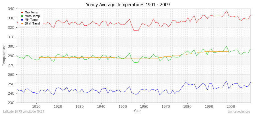 Yearly Average Temperatures 2010 - 2009 (Metric) Latitude 10.75 Longitude 79.25