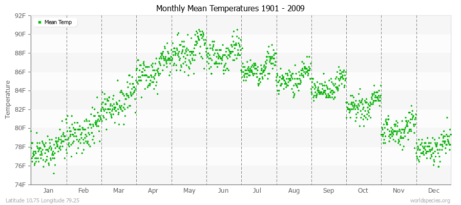 Monthly Mean Temperatures 1901 - 2009 (English) Latitude 10.75 Longitude 79.25