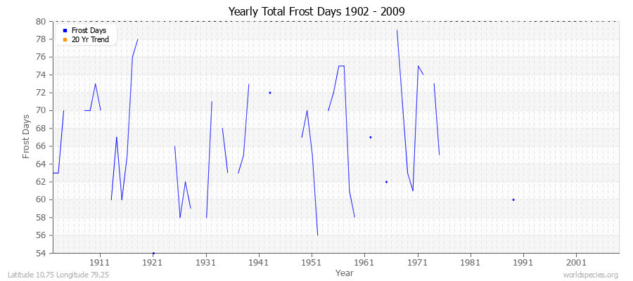 Yearly Total Frost Days 1902 - 2009 Latitude 10.75 Longitude 79.25