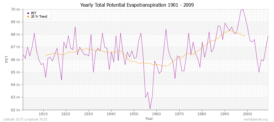 Yearly Total Potential Evapotranspiration 1901 - 2009 (English) Latitude 10.75 Longitude 79.25