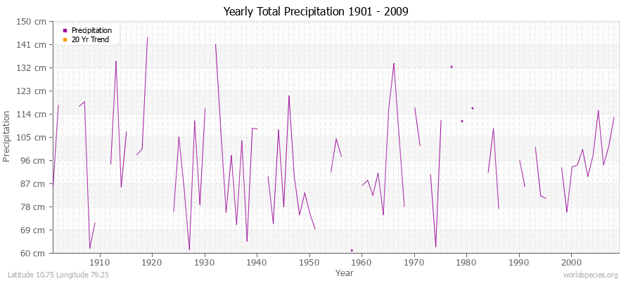 Yearly Total Precipitation 1901 - 2009 (Metric) Latitude 10.75 Longitude 79.25