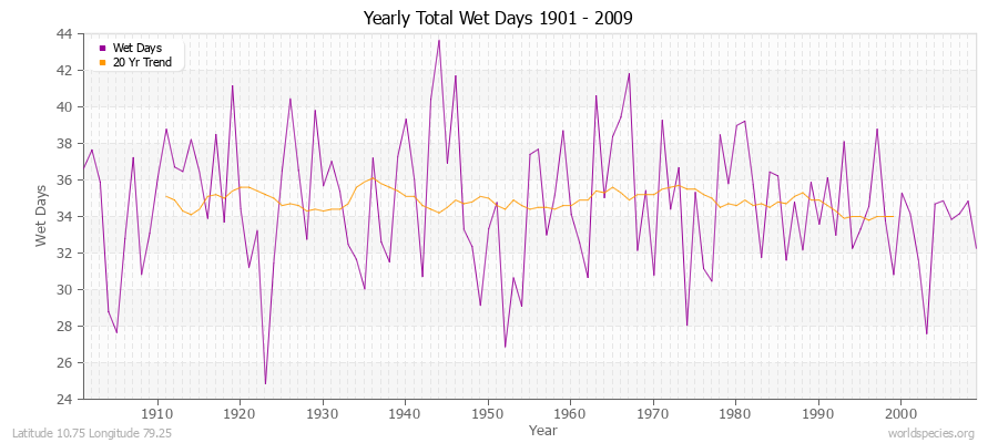 Yearly Total Wet Days 1901 - 2009 Latitude 10.75 Longitude 79.25