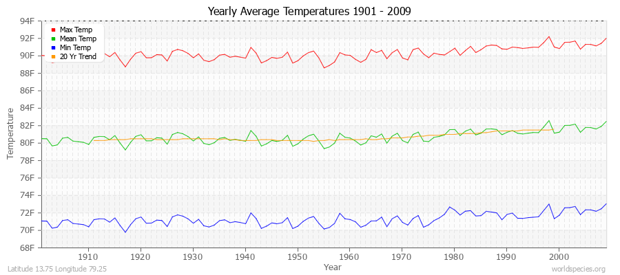 Yearly Average Temperatures 2010 - 2009 (English) Latitude 13.75 Longitude 79.25