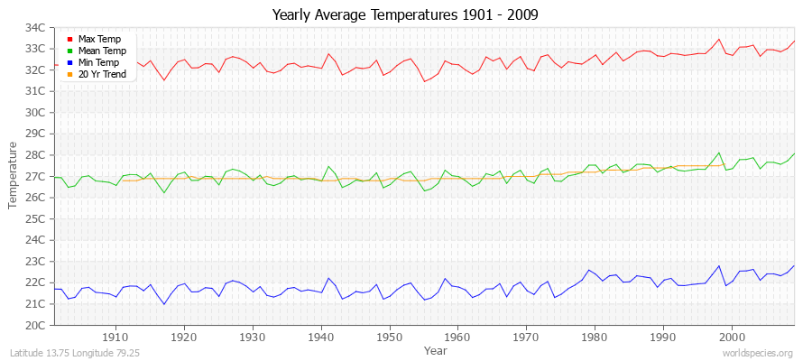 Yearly Average Temperatures 2010 - 2009 (Metric) Latitude 13.75 Longitude 79.25