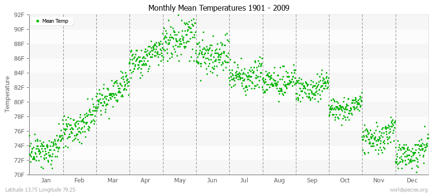 Monthly Mean Temperatures 1901 - 2009 (English) Latitude 13.75 Longitude 79.25