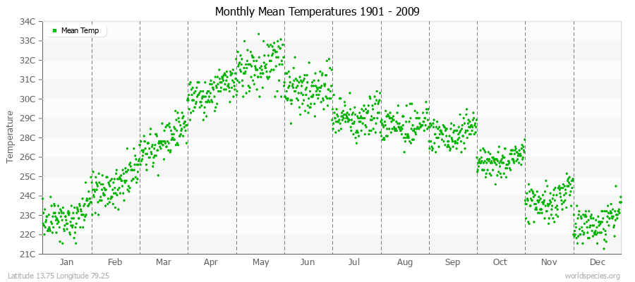 Monthly Mean Temperatures 1901 - 2009 (Metric) Latitude 13.75 Longitude 79.25