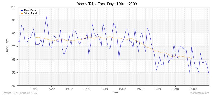 Yearly Total Frost Days 1901 - 2009 Latitude 13.75 Longitude 79.25