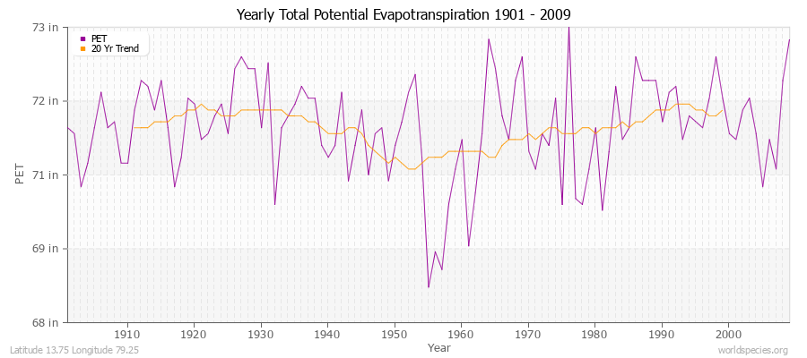 Yearly Total Potential Evapotranspiration 1901 - 2009 (English) Latitude 13.75 Longitude 79.25