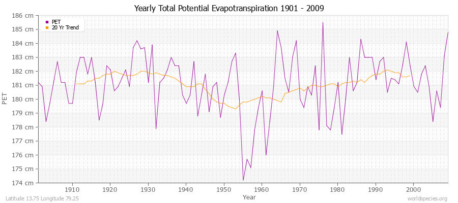 Yearly Total Potential Evapotranspiration 1901 - 2009 (Metric) Latitude 13.75 Longitude 79.25