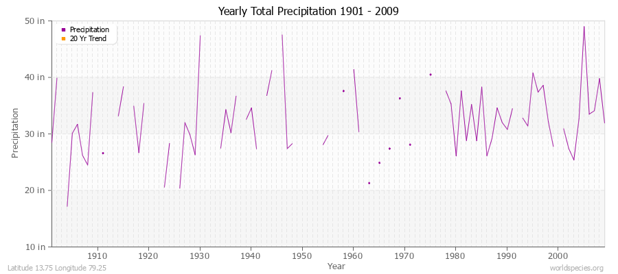 Yearly Total Precipitation 1901 - 2009 (English) Latitude 13.75 Longitude 79.25