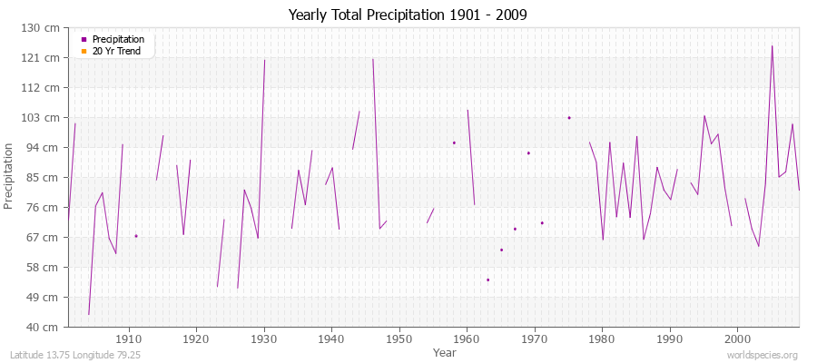 Yearly Total Precipitation 1901 - 2009 (Metric) Latitude 13.75 Longitude 79.25