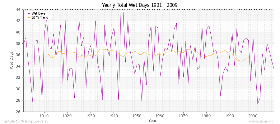 Yearly Total Wet Days 1901 - 2009 Latitude 13.75 Longitude 79.25