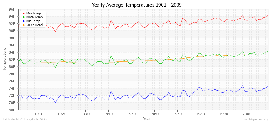 Yearly Average Temperatures 2010 - 2009 (English) Latitude 16.75 Longitude 79.25