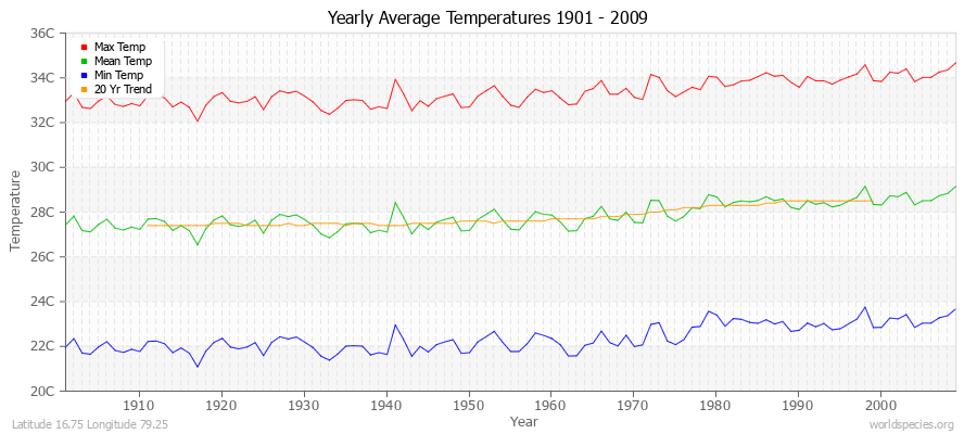Yearly Average Temperatures 2010 - 2009 (Metric) Latitude 16.75 Longitude 79.25