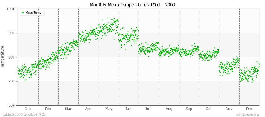Monthly Mean Temperatures 1901 - 2009 (English) Latitude 16.75 Longitude 79.25
