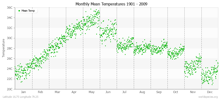 Monthly Mean Temperatures 1901 - 2009 (Metric) Latitude 16.75 Longitude 79.25