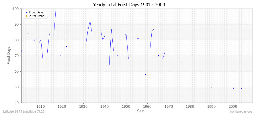 Yearly Total Frost Days 1901 - 2009 Latitude 16.75 Longitude 79.25