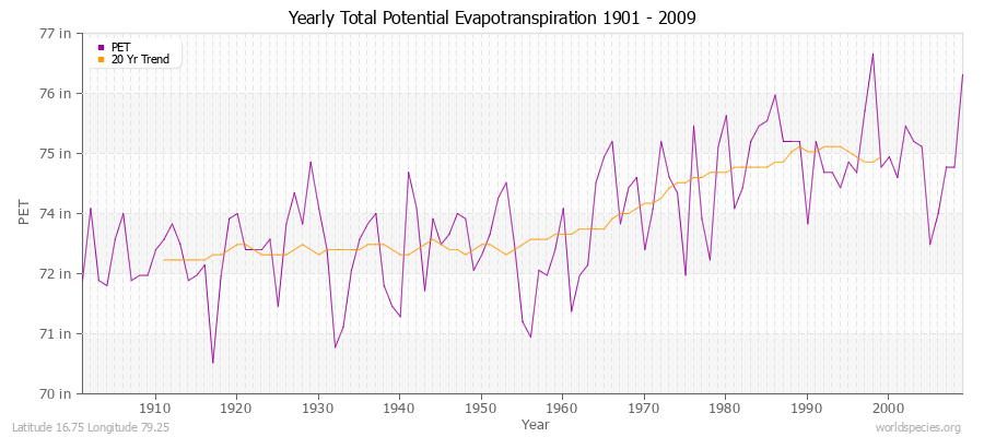 Yearly Total Potential Evapotranspiration 1901 - 2009 (English) Latitude 16.75 Longitude 79.25