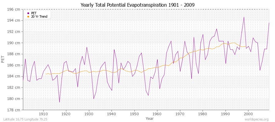 Yearly Total Potential Evapotranspiration 1901 - 2009 (Metric) Latitude 16.75 Longitude 79.25