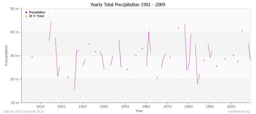 Yearly Total Precipitation 1901 - 2009 (English) Latitude 16.75 Longitude 79.25