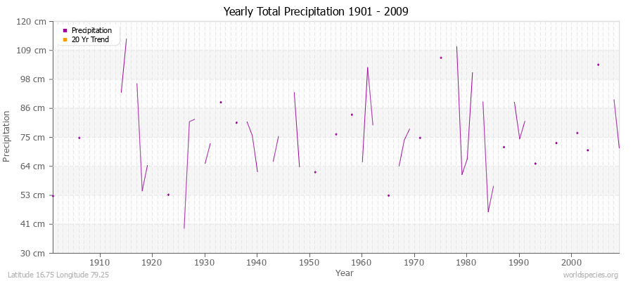 Yearly Total Precipitation 1901 - 2009 (Metric) Latitude 16.75 Longitude 79.25