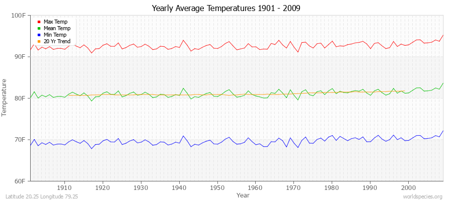 Yearly Average Temperatures 2010 - 2009 (English) Latitude 20.25 Longitude 79.25